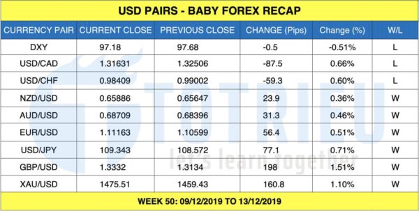 [FOREX RECAP] Giá Vàng – Forex tuần 50 (09 - 13/12/2019)