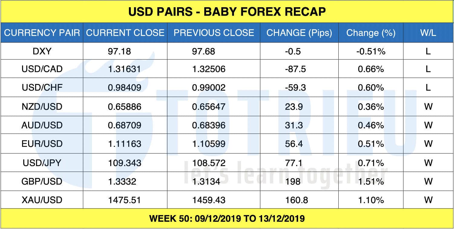 [FOREX RECAP] Giá Vàng – Forex tuần 50 (09 - 13/12/2019)