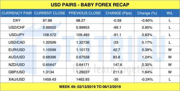 USD Pairs Recap tuần 49/2019