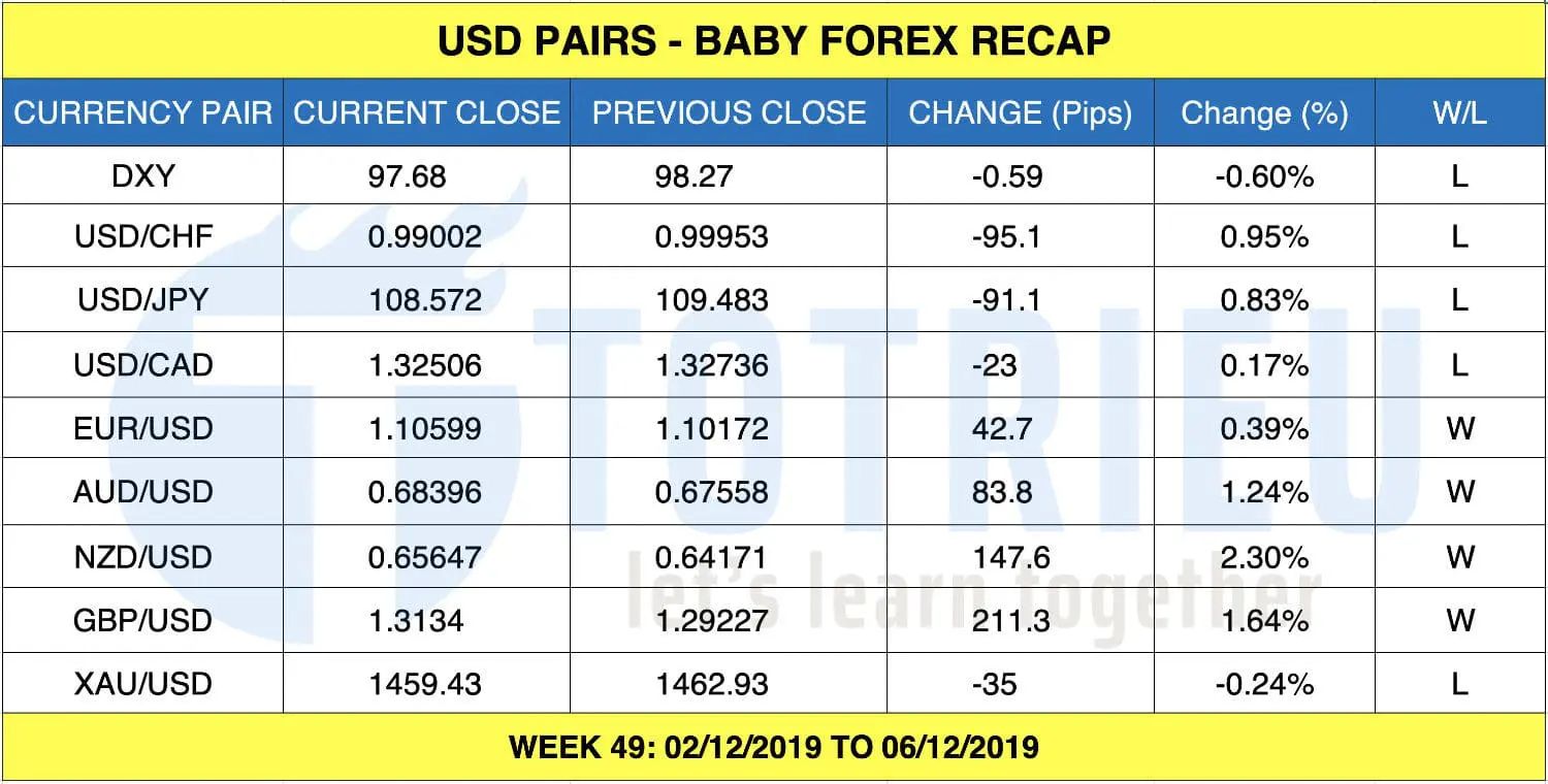 USD Pairs Recap tuần 49/2019