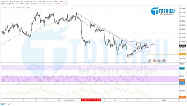 USD/CAD ngày 26/12/2019: Breakout Triangle