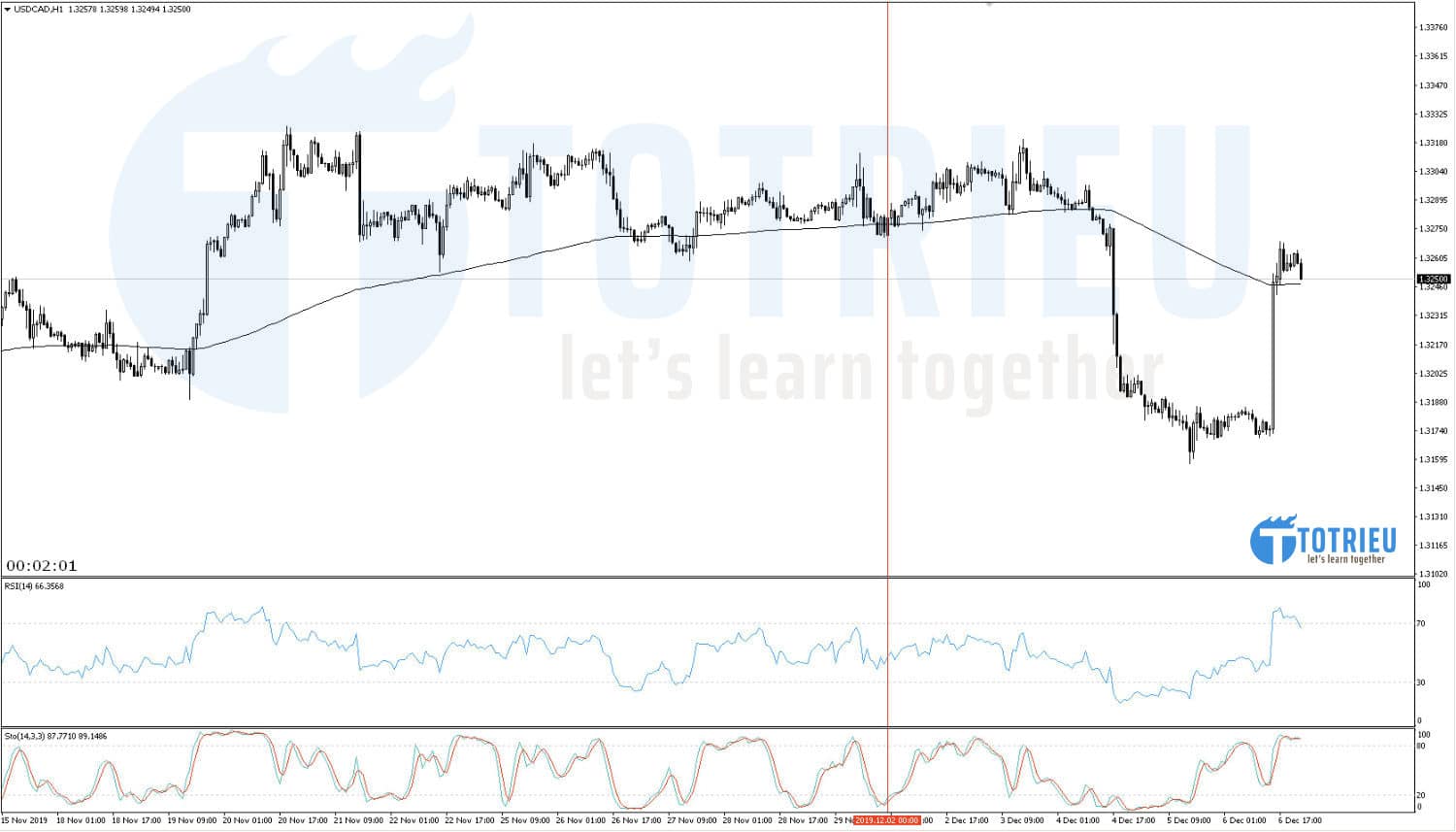 USD/CAD Recap tuần 49/2019