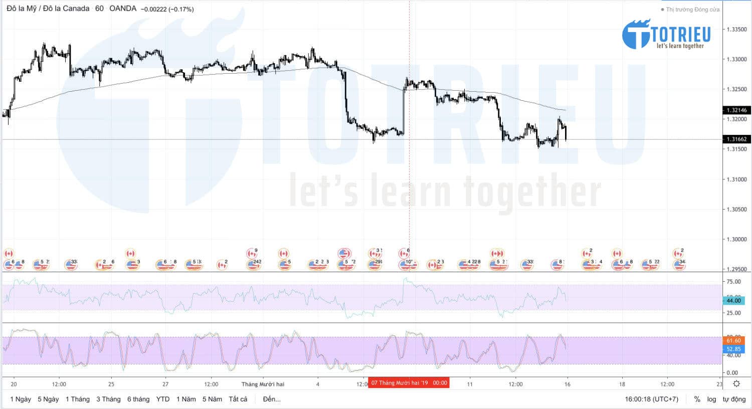 USD/CAD Recap tuần 50/2019