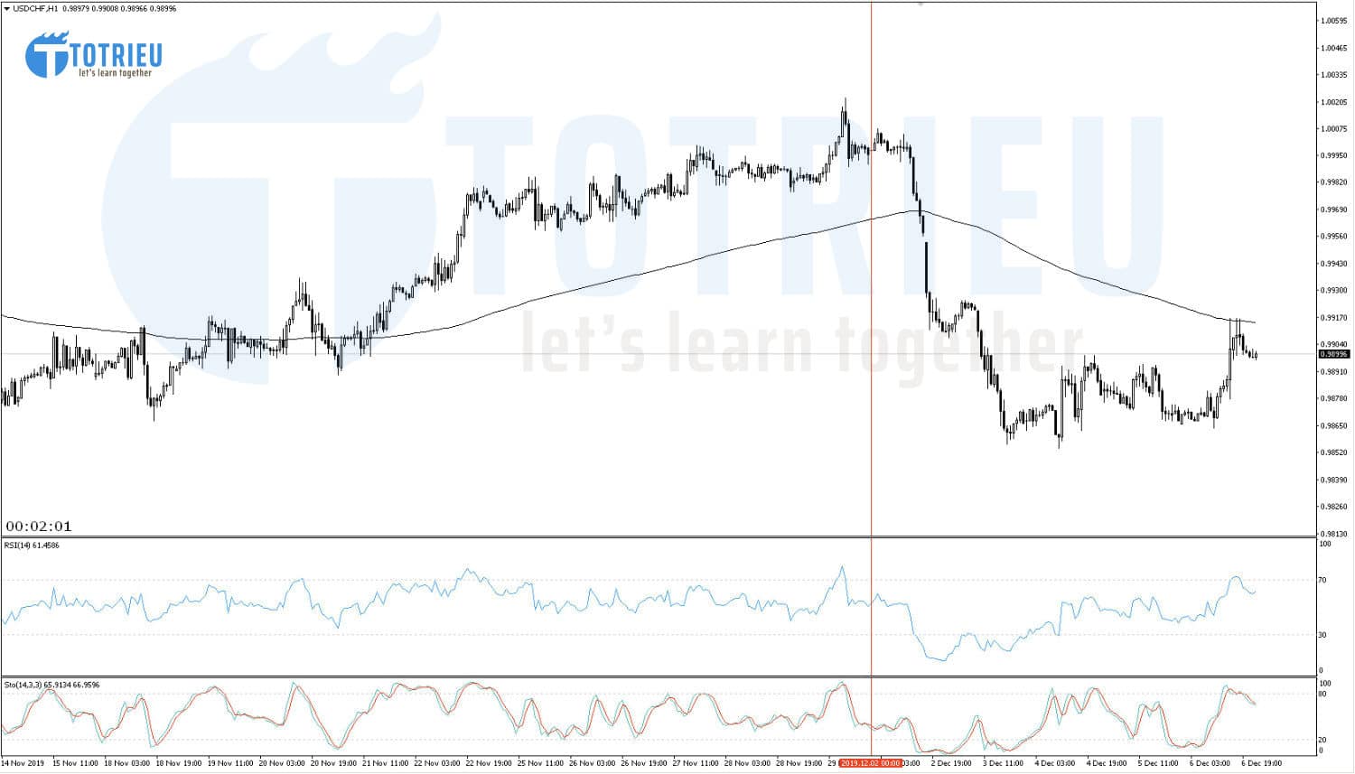 USD/CHF Recap tuần 49/2019