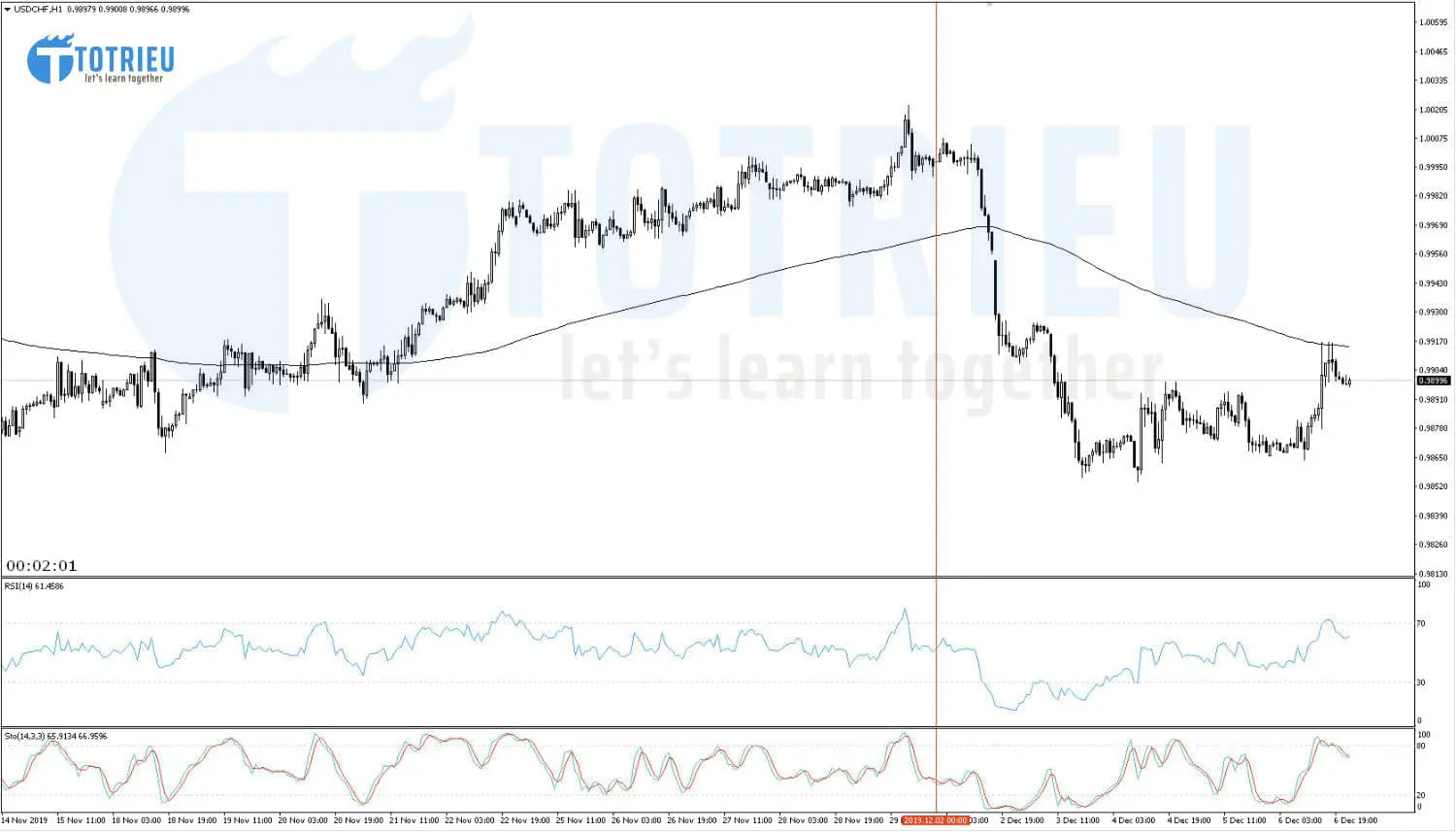 USD/CHF Recap tuần 49/2019