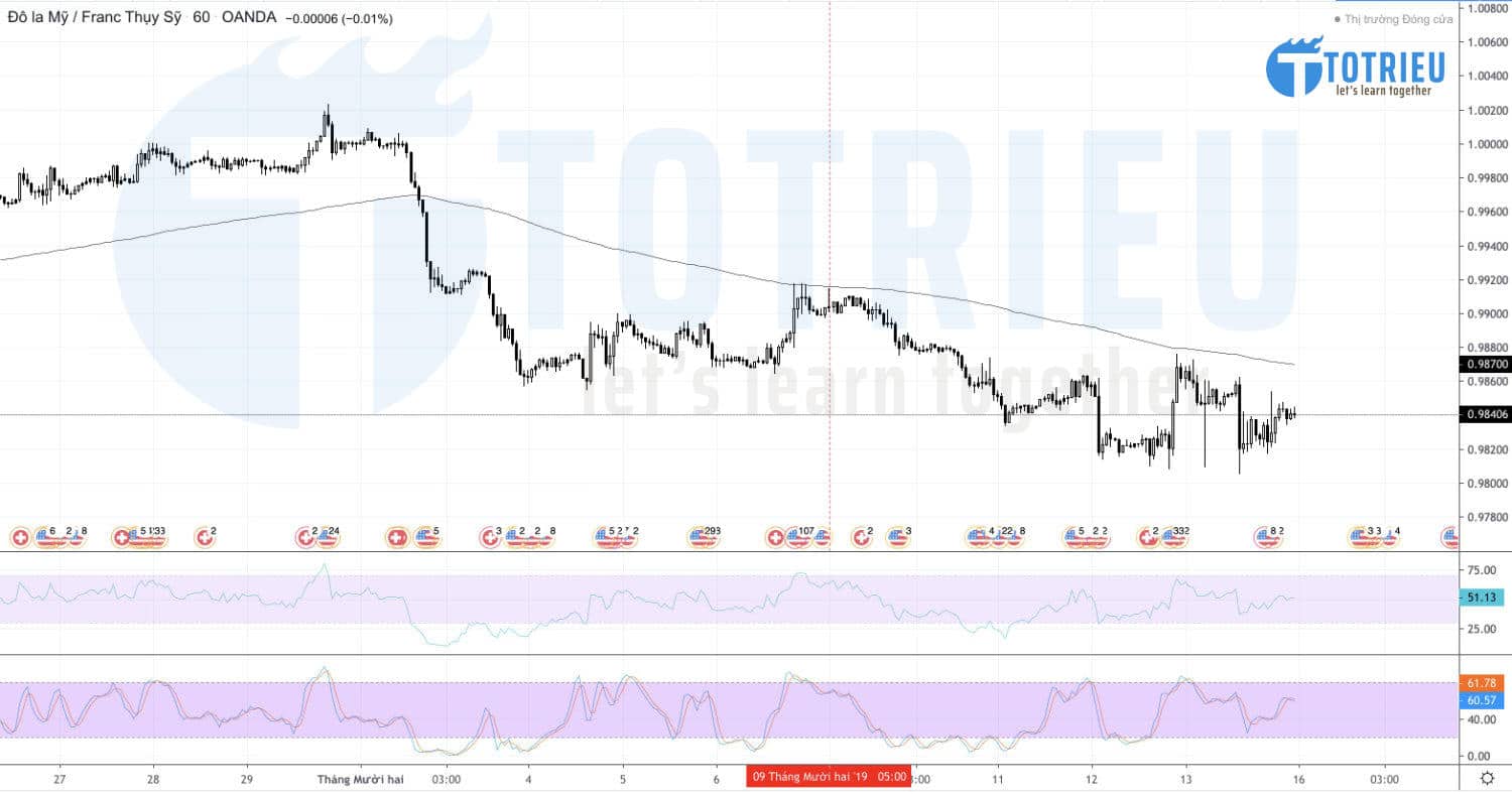 USD/CHF Recap tuần 50/2019