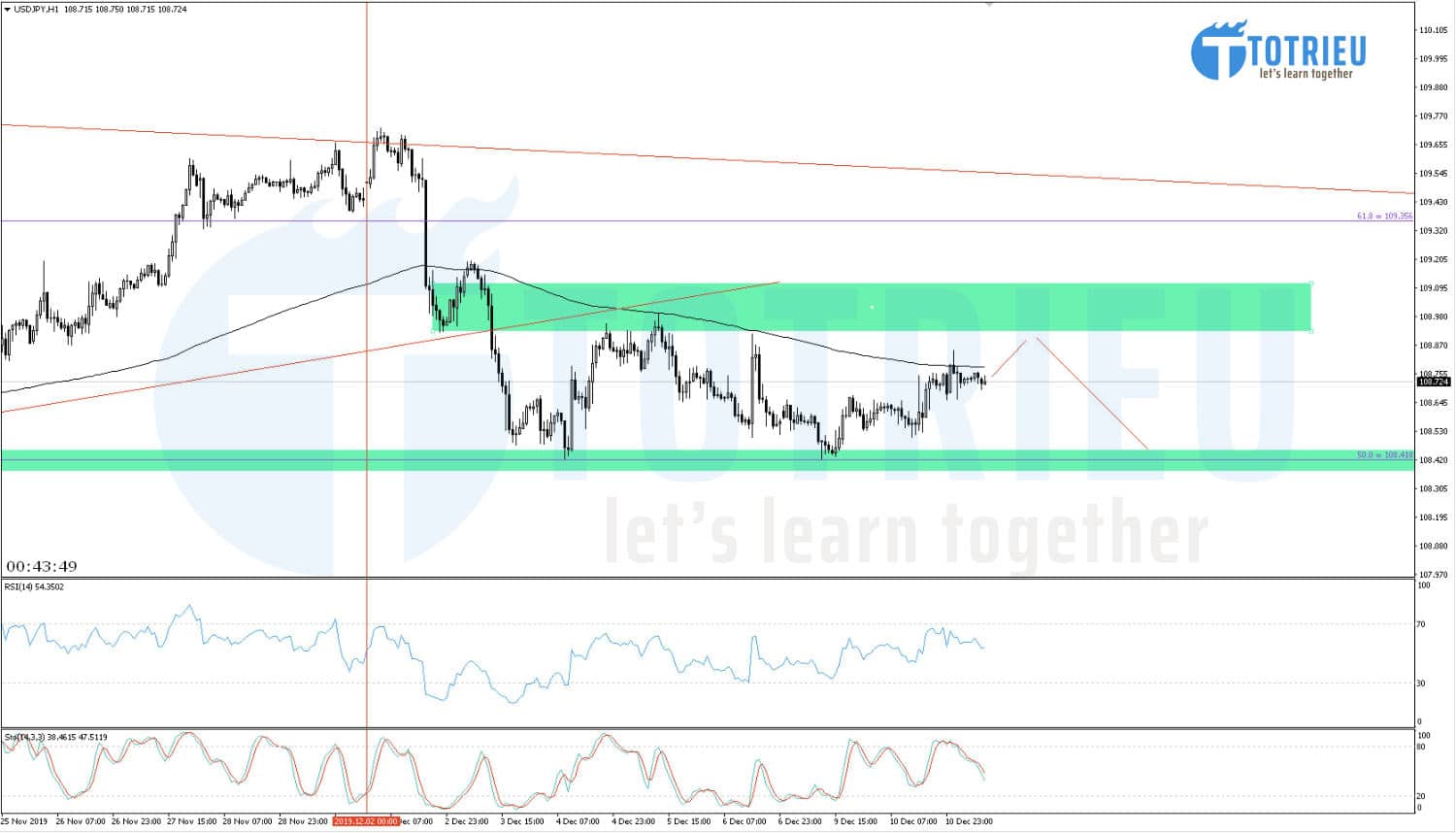 USD/JPY ngày 11/12/2019 sideway trên Chart H1