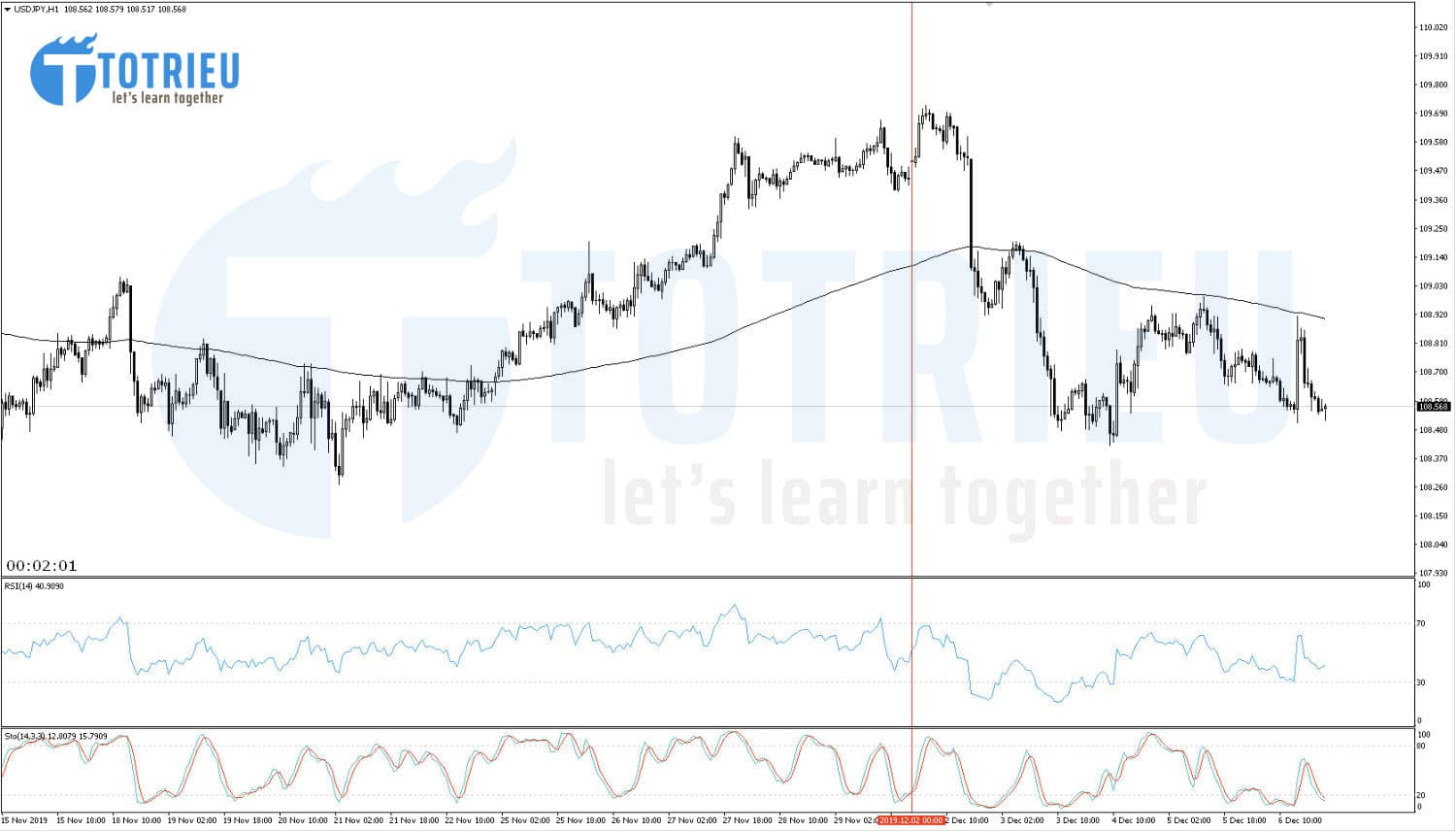 USD/JPY Recap tuần 49/2019