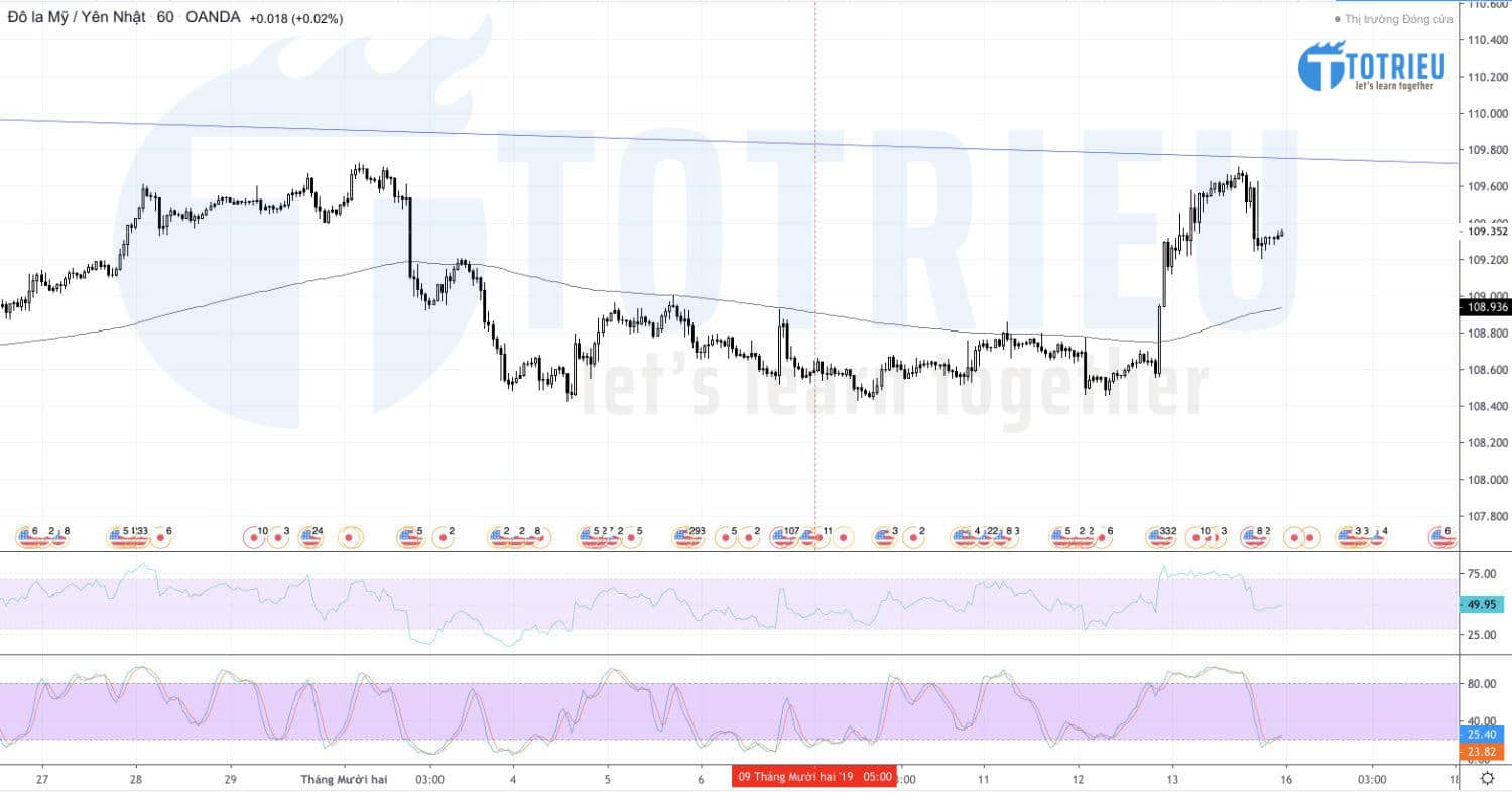 USD/JPY Recap tuần 50/2019