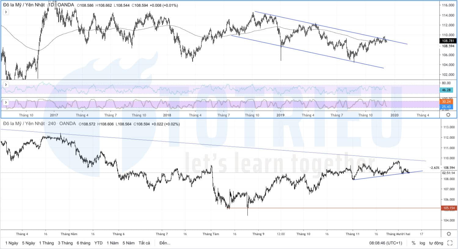 USD/JPY (09/12 - 13/12/2019)