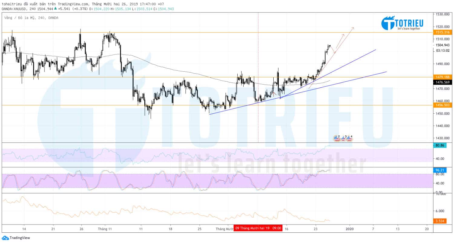 Gold - XAU/USD ngày 26/12/2019: Hướng tới Strong Resistance