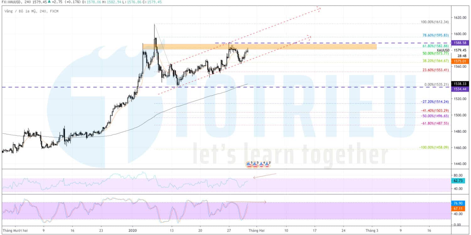 Gold - Ascending Channel ngày 30/01/2020