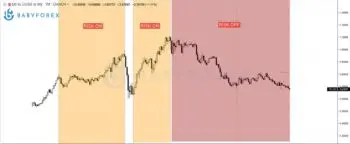 AUD/USD khi xuất hiện Risk On - Risk Off