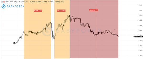 AUD/USD khi xuất hiện Risk On - Risk Off