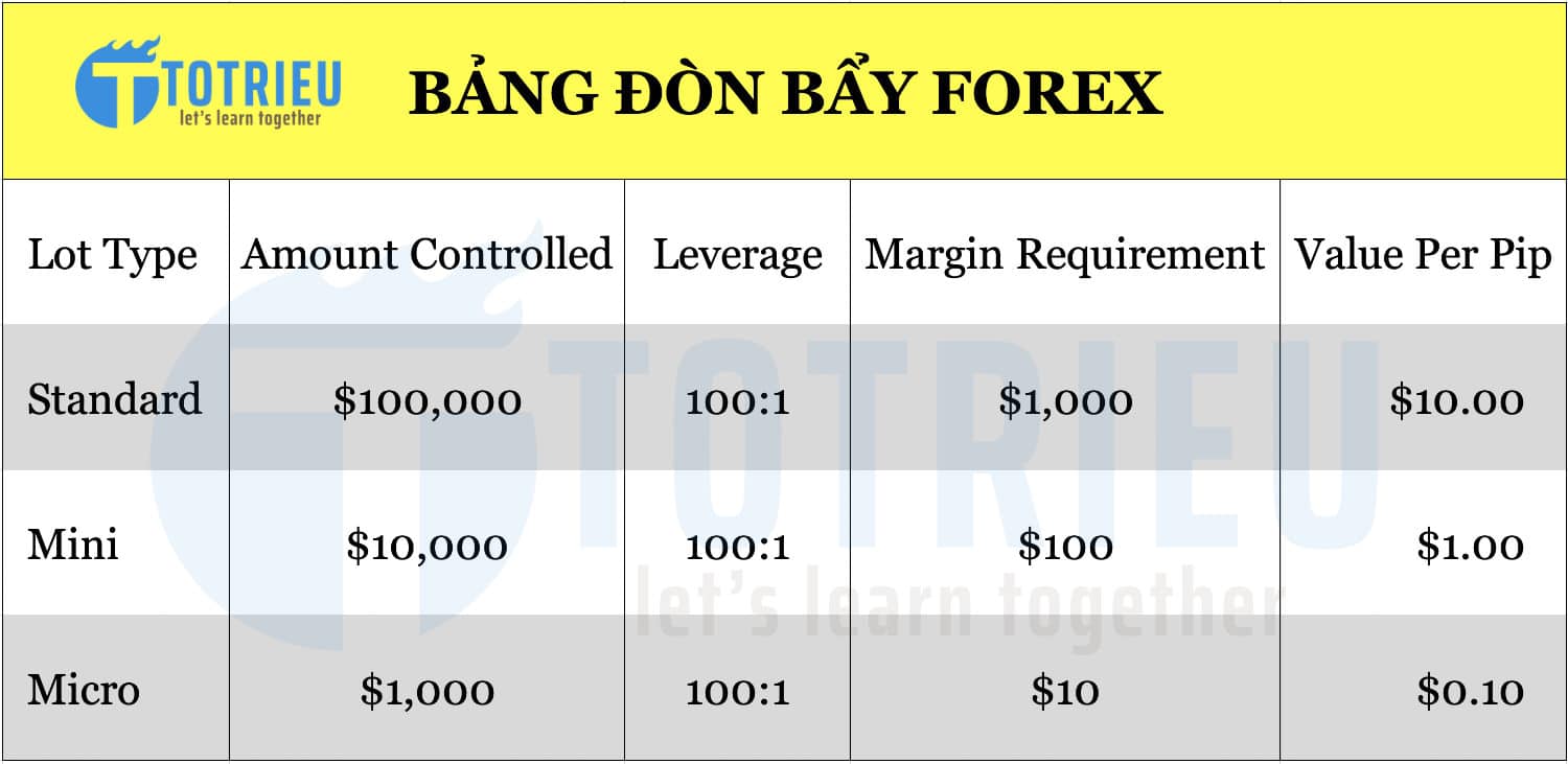 Bảng đòn bẩy Forex