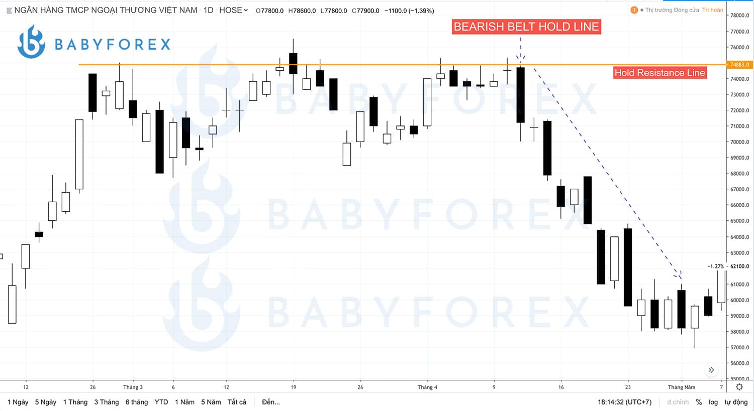 Nhận dạng Mô hình nến Bearish Belt Hold Line