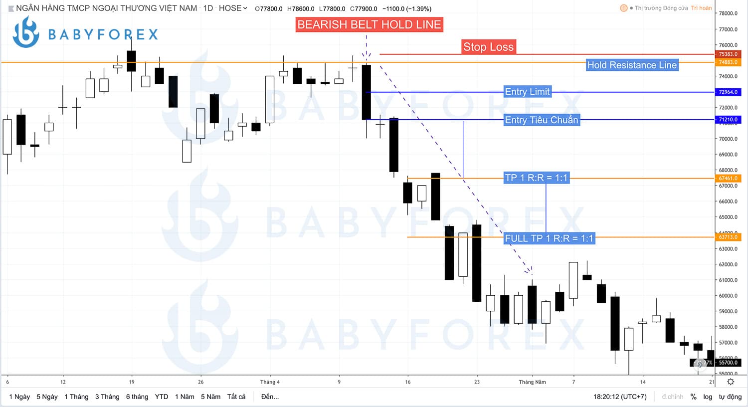 Cách giao dịch với Mô hình nến Bearish Belt Hold Line