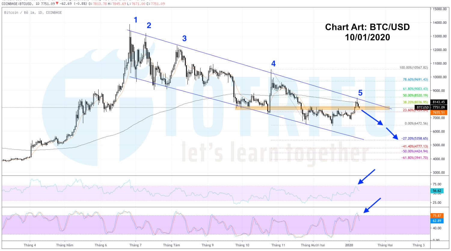 Phân tích BTC/USD ngày 10/01/2020