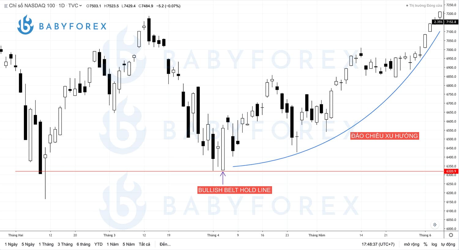 Nhận dạng Mô hình nến Bullish Belt Hold Line