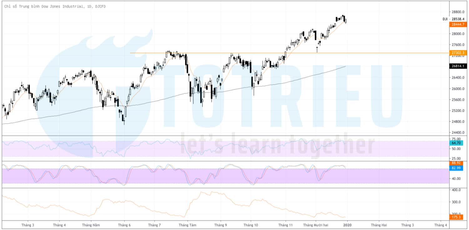 Chỉ số Dow Jones Industrial ngày 02/01/2020