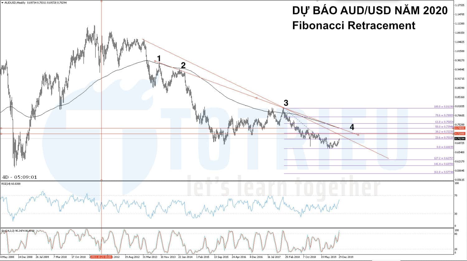 Dự báo tỷ giá AUD/USD 2020: Fibonacci Retracement