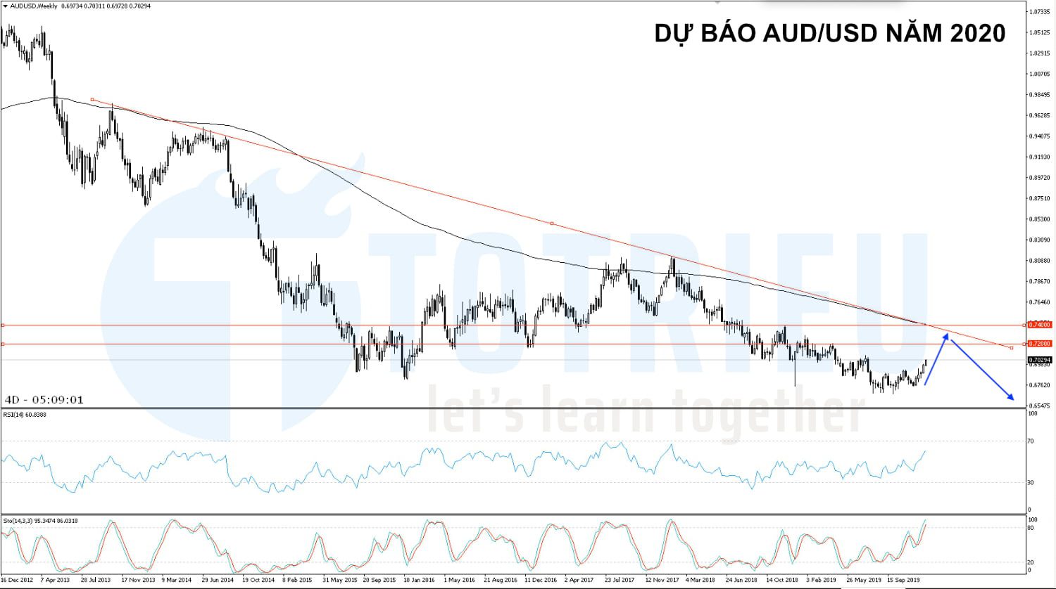 Dự báo tỷ giá AUD/USD năm 2020