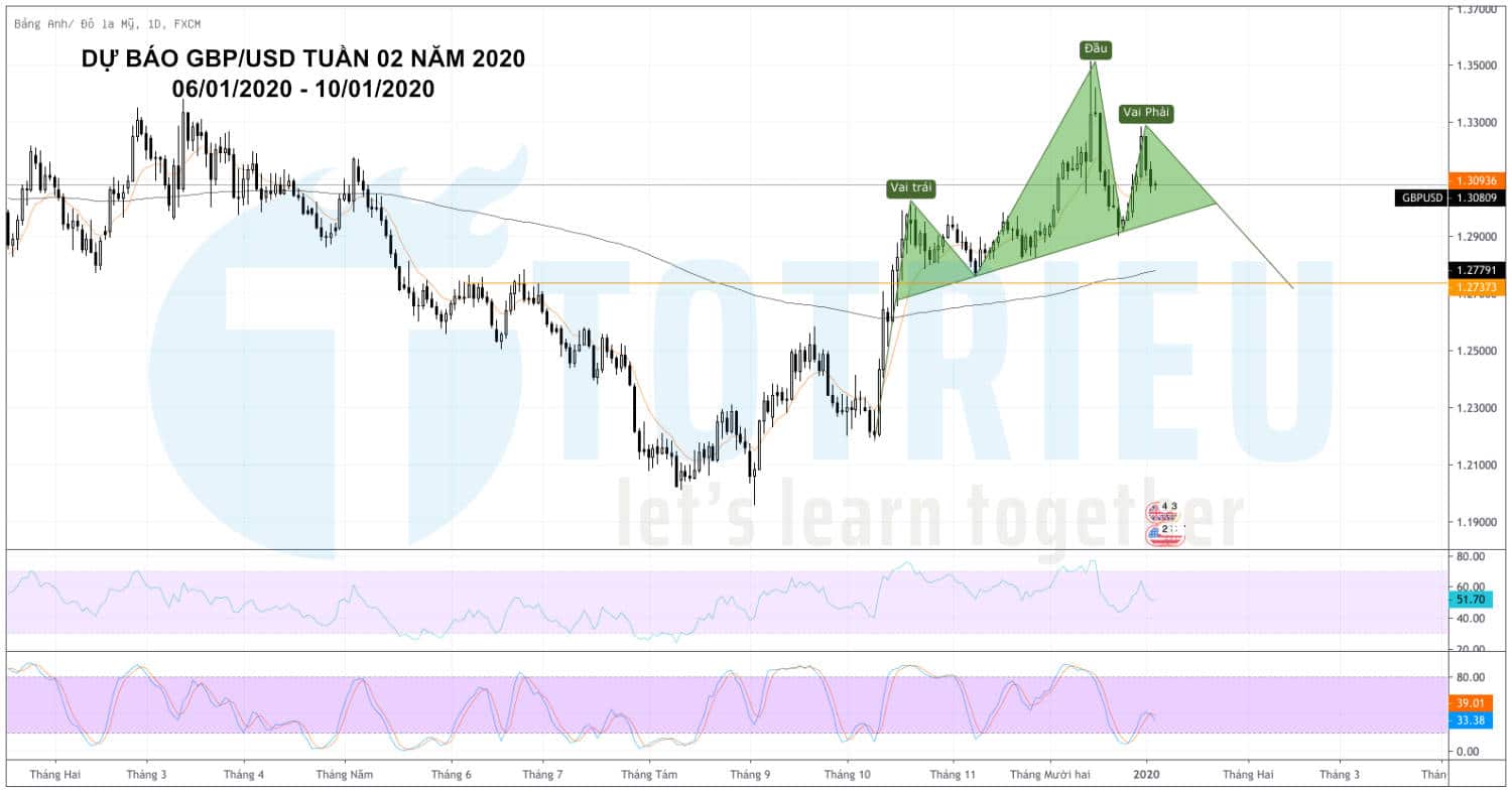 Dự báo GBP/USD tuần 02/2020