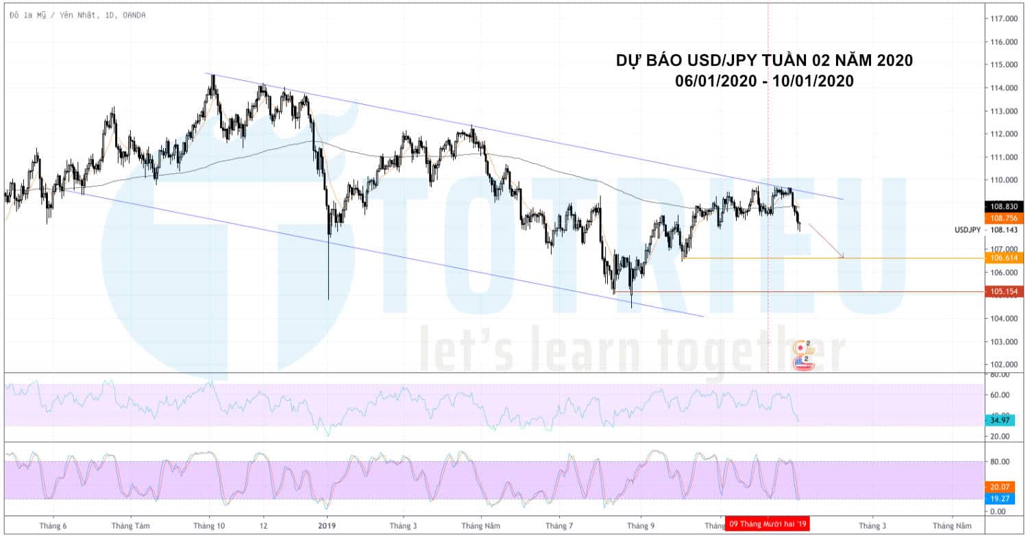 Dự báo USD/JPY tuần 02 năm 2020