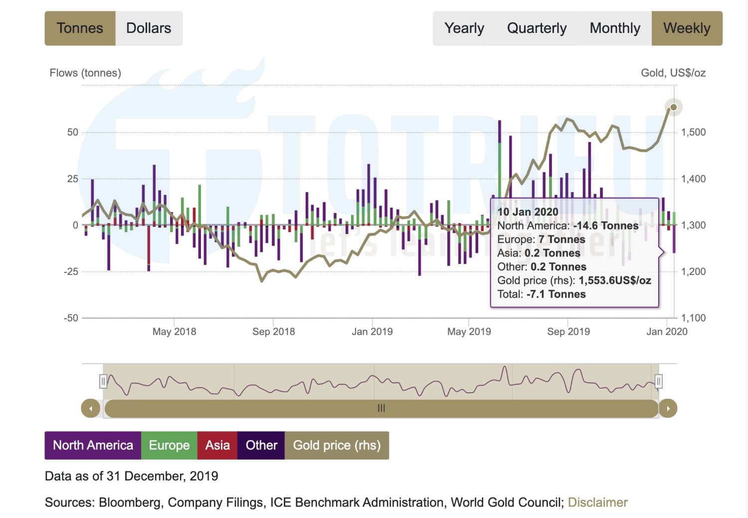 Nhu cầu Vàng từ các quỹ ETF tuần 03/2020