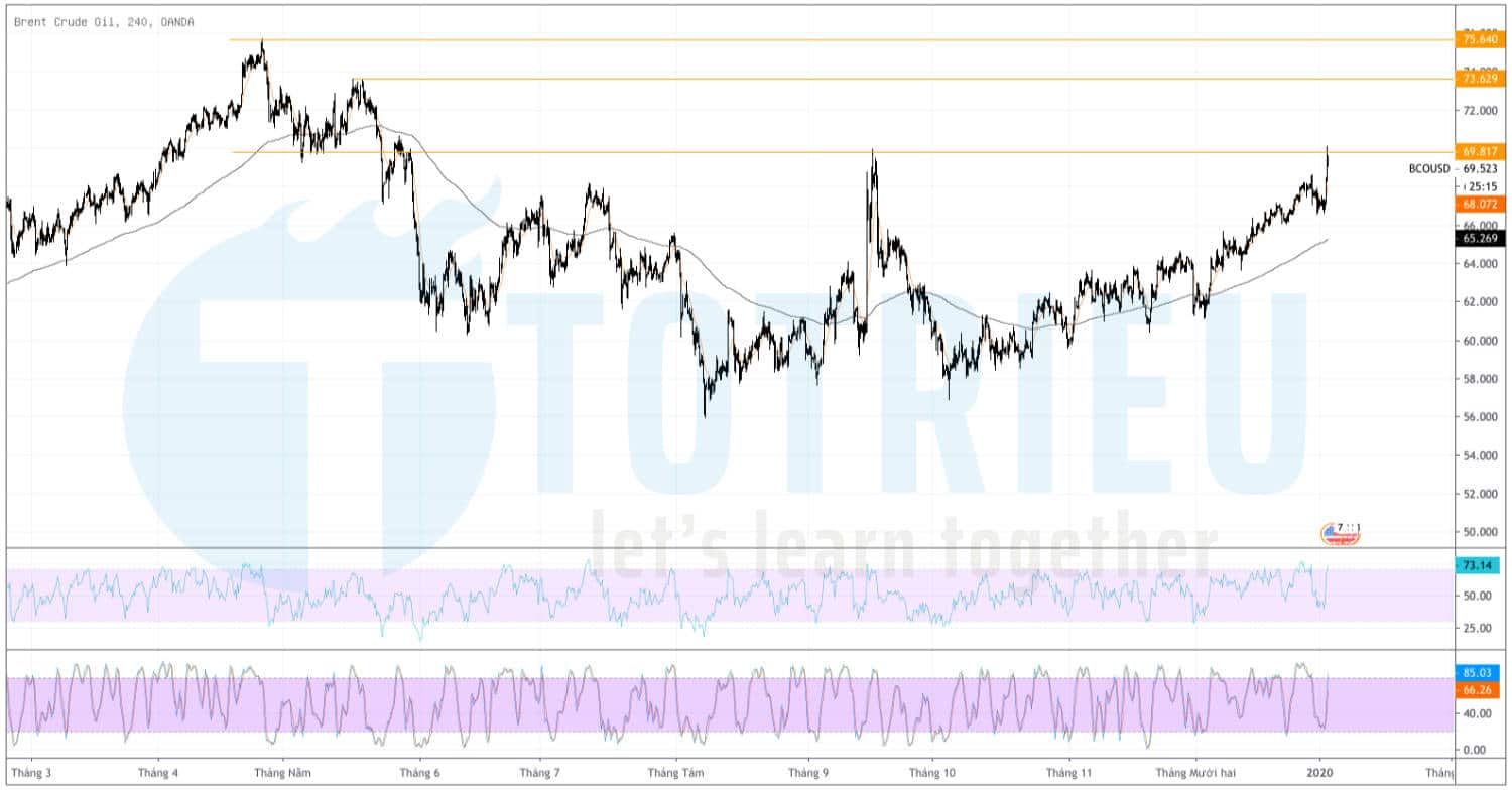 Giá dầu Brent Crude Oil hôm nay (03/01/2020)