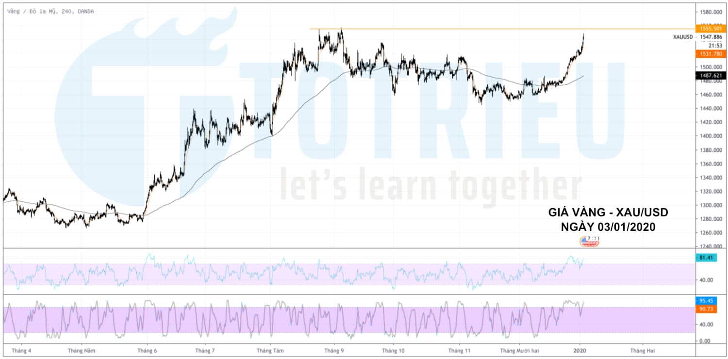 Giá Vàng - XAU/USD hôm nay (03/01/2020): Tiếp tục tăng vì Risk Off