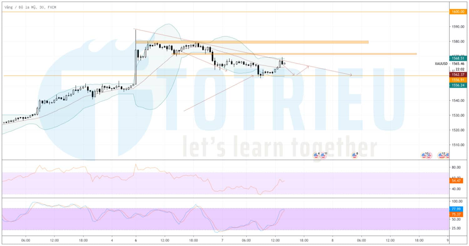 Giá vàng - XAU/USD hôm nay (07/01/2020): Xuất hiện tam giác giảm
