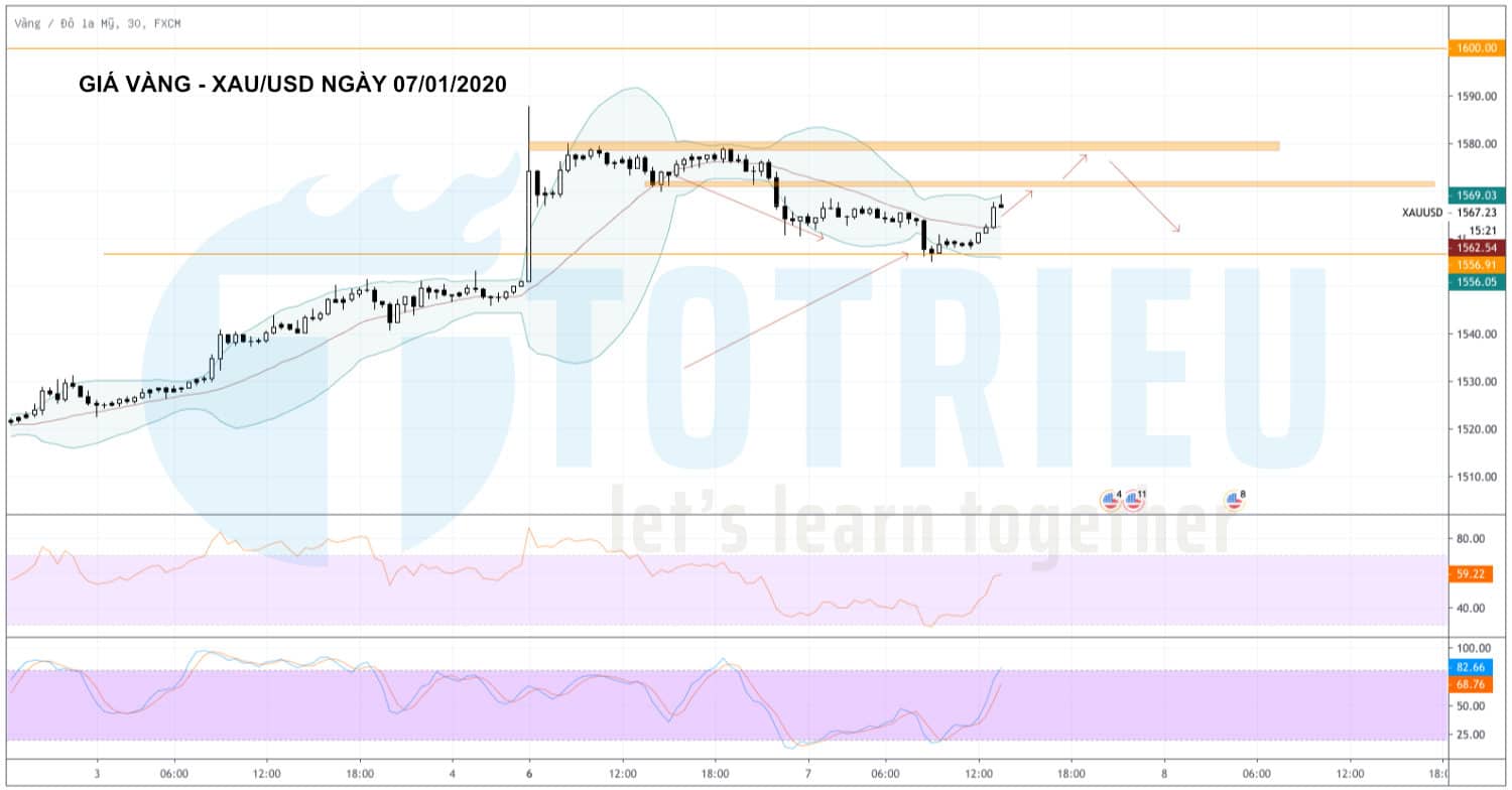 Phân tích Giá Vàng ngày 07/01/2020