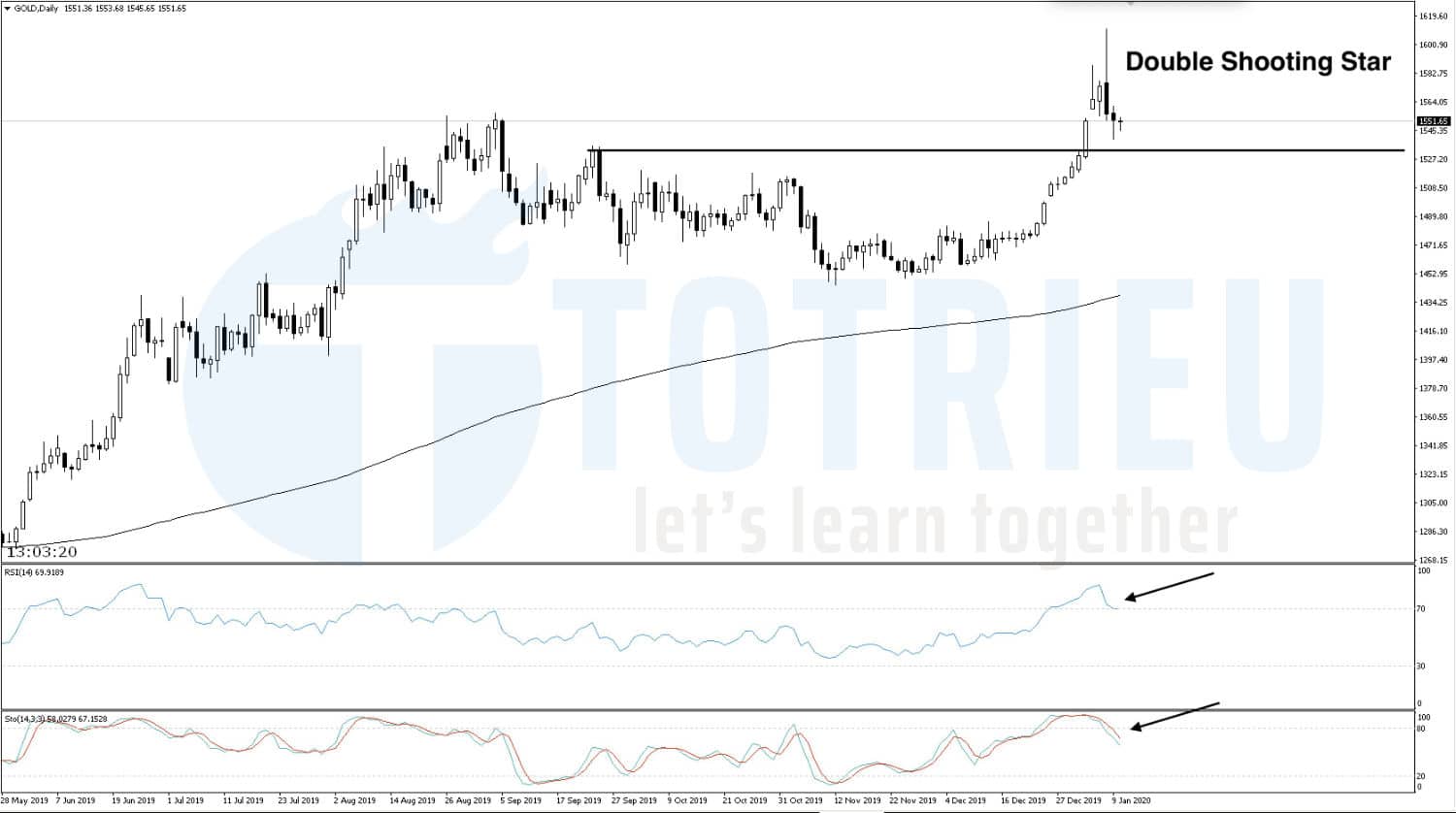 Giá Vàng - XAU/USD ngày 10/01/2020 Chart D1