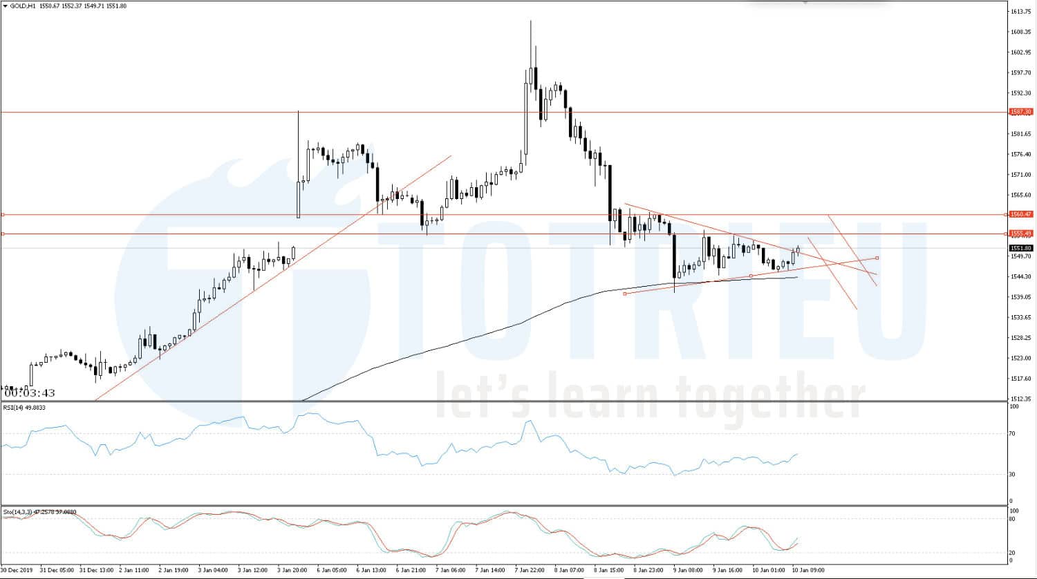 Giá Vàng - XAU/USD ngày 10/01/2020 Chart H1