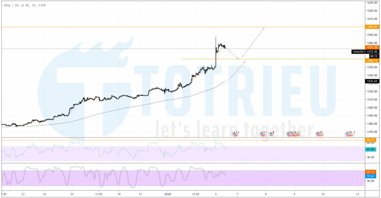 Giá Vàng - XAU/USD Chart M30