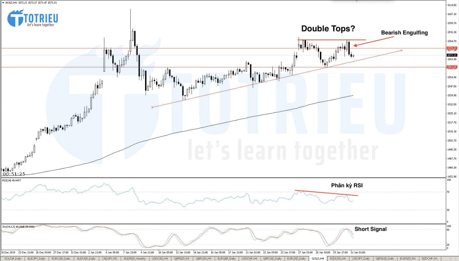 Dự báo giá vàng (XAU/USD) ngày 31/01/2020: Double Tops với Bearish Engulfing