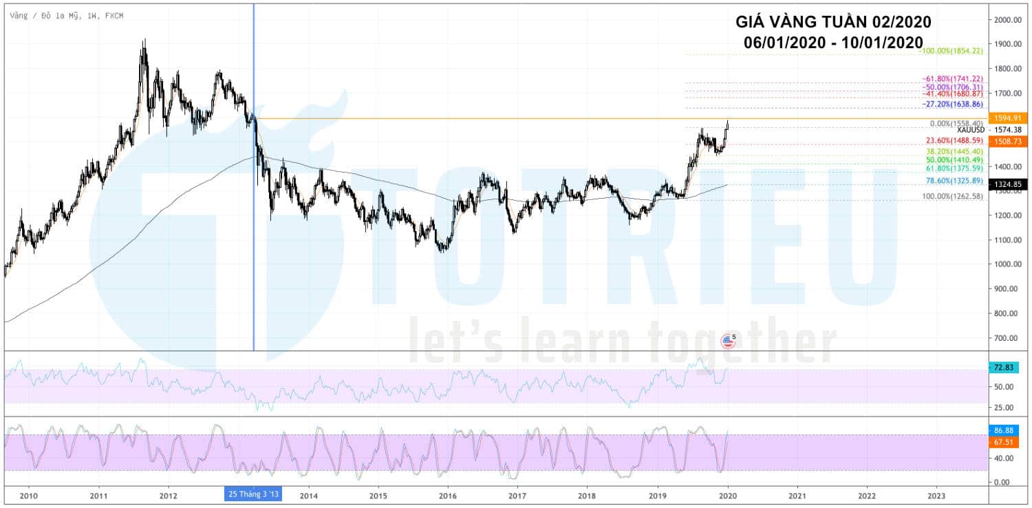 Giá Vàng - XAU/USD tuần 02/2020