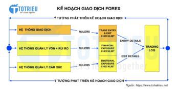 Kế hoạch giao dịch Forex