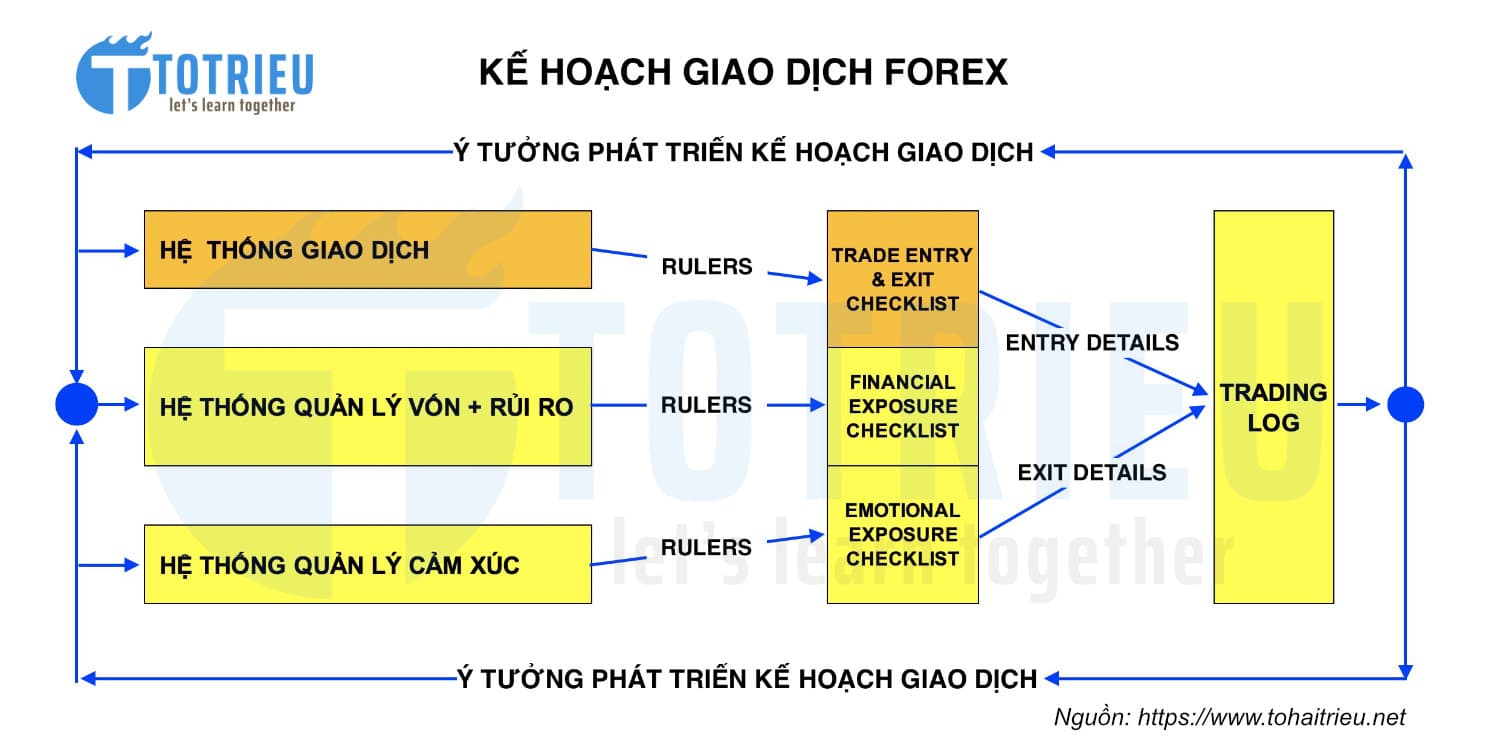 Kế hoạch giao dịch Forex