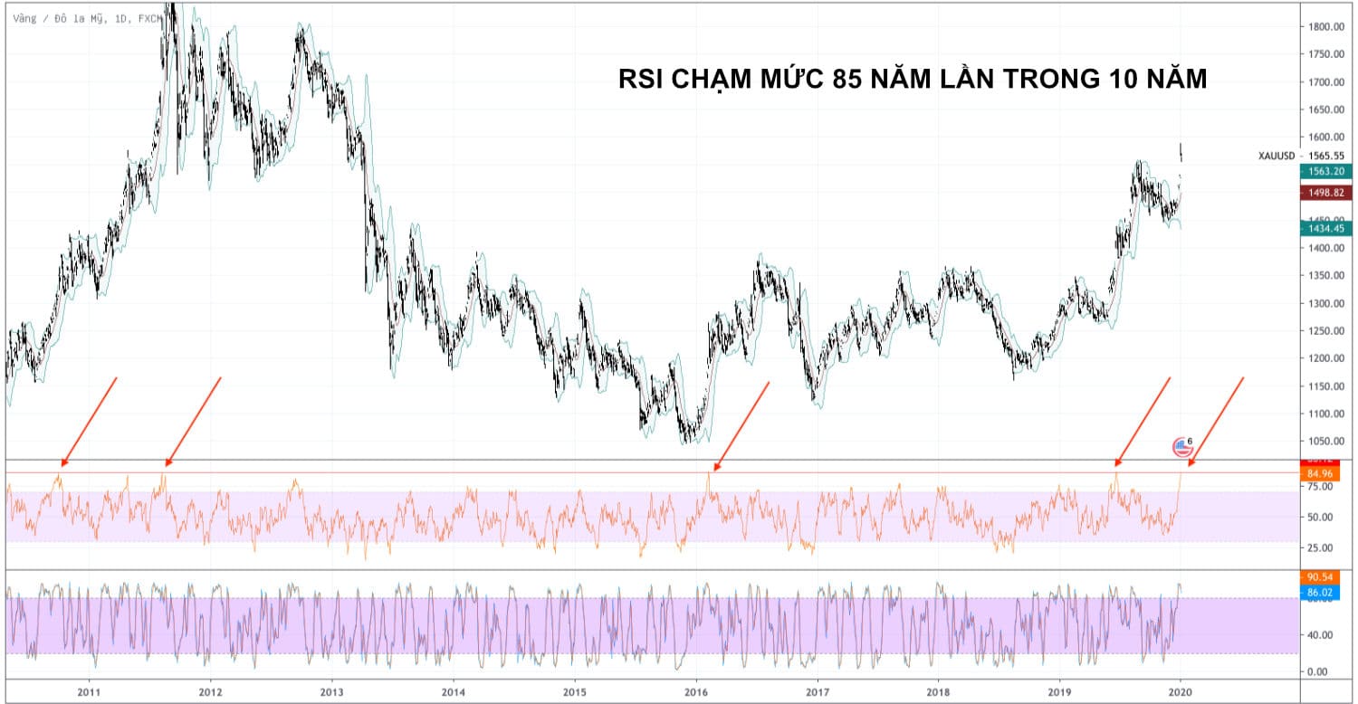 RSI Gold ngày 07/01/2020