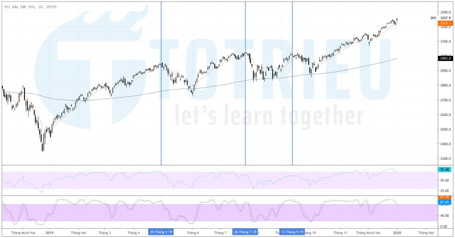 S&P 500 hôm nay (03/01/2020)