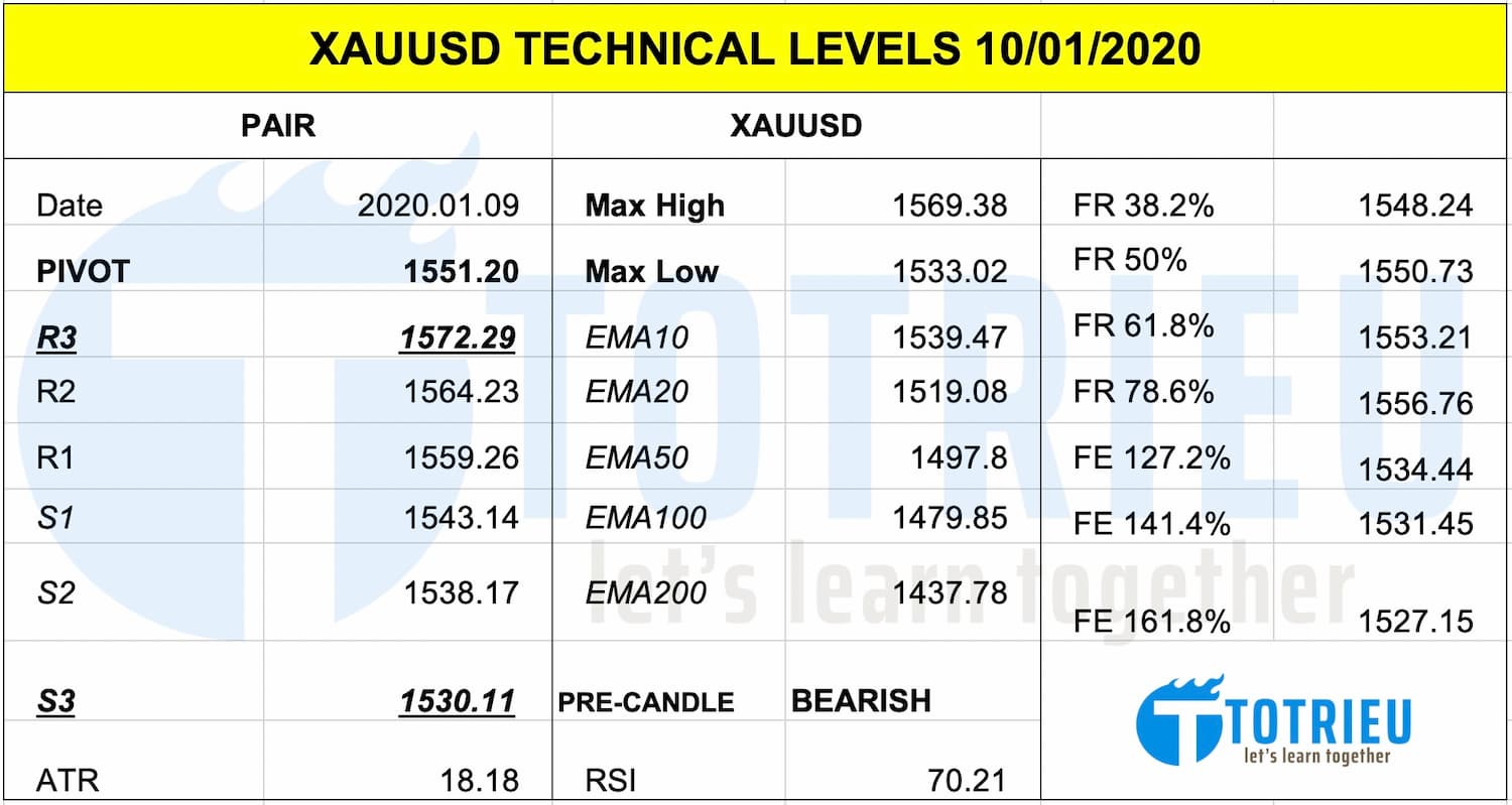 Thông số kỹ thuật Giá Vàng - XAU/USD ngày 10/01/2020