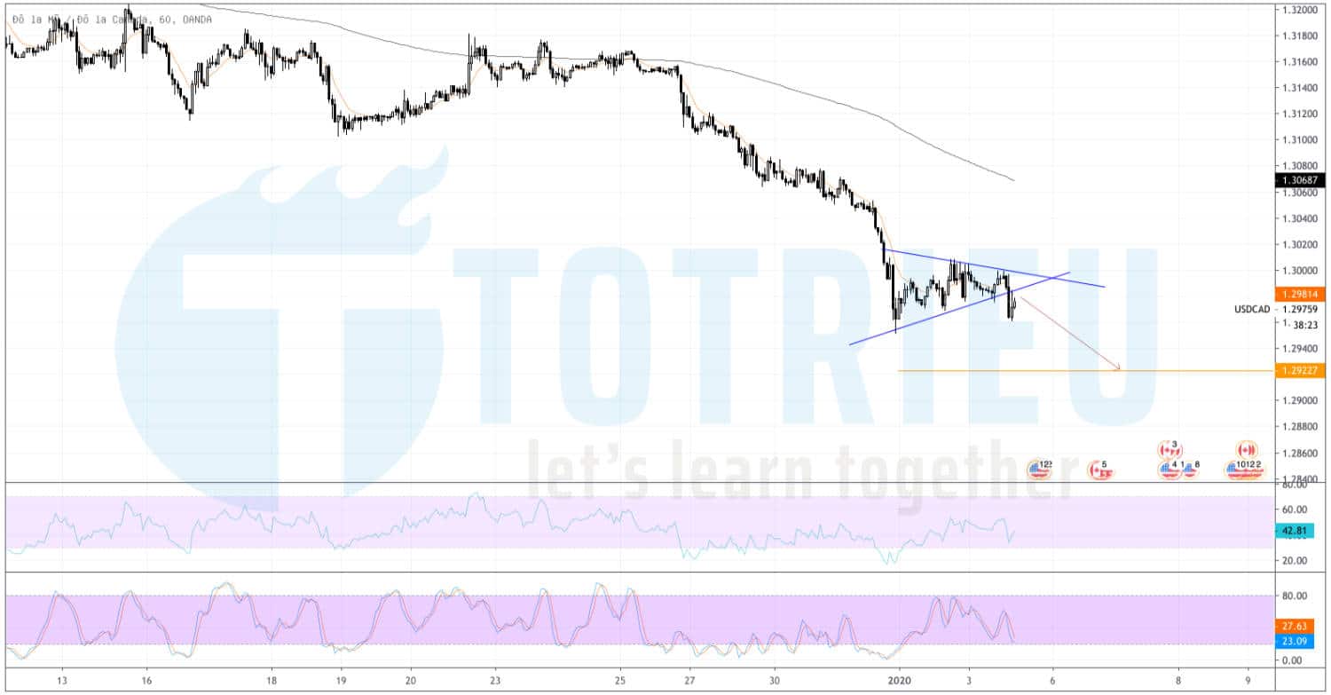 USD/CAD hôm nay (03/01/2020): Breakout tam giác