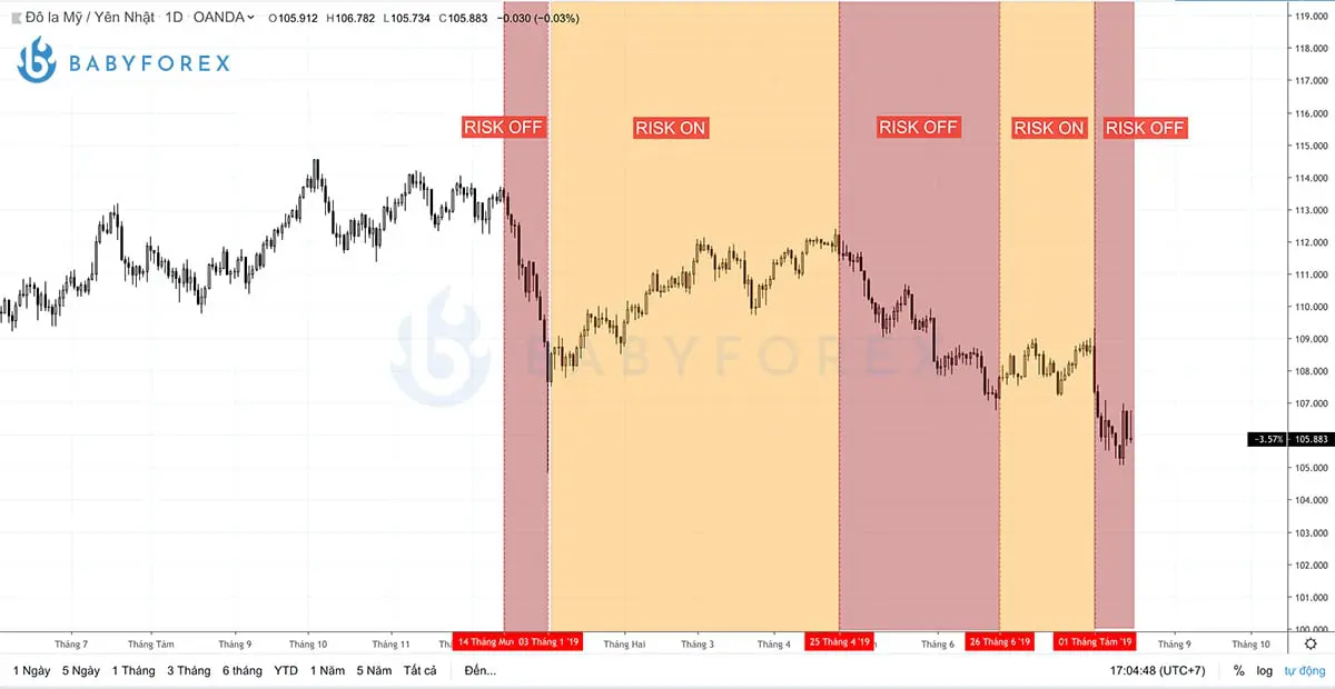USD/JPY khi xuất hiện Risk On - Risk Off