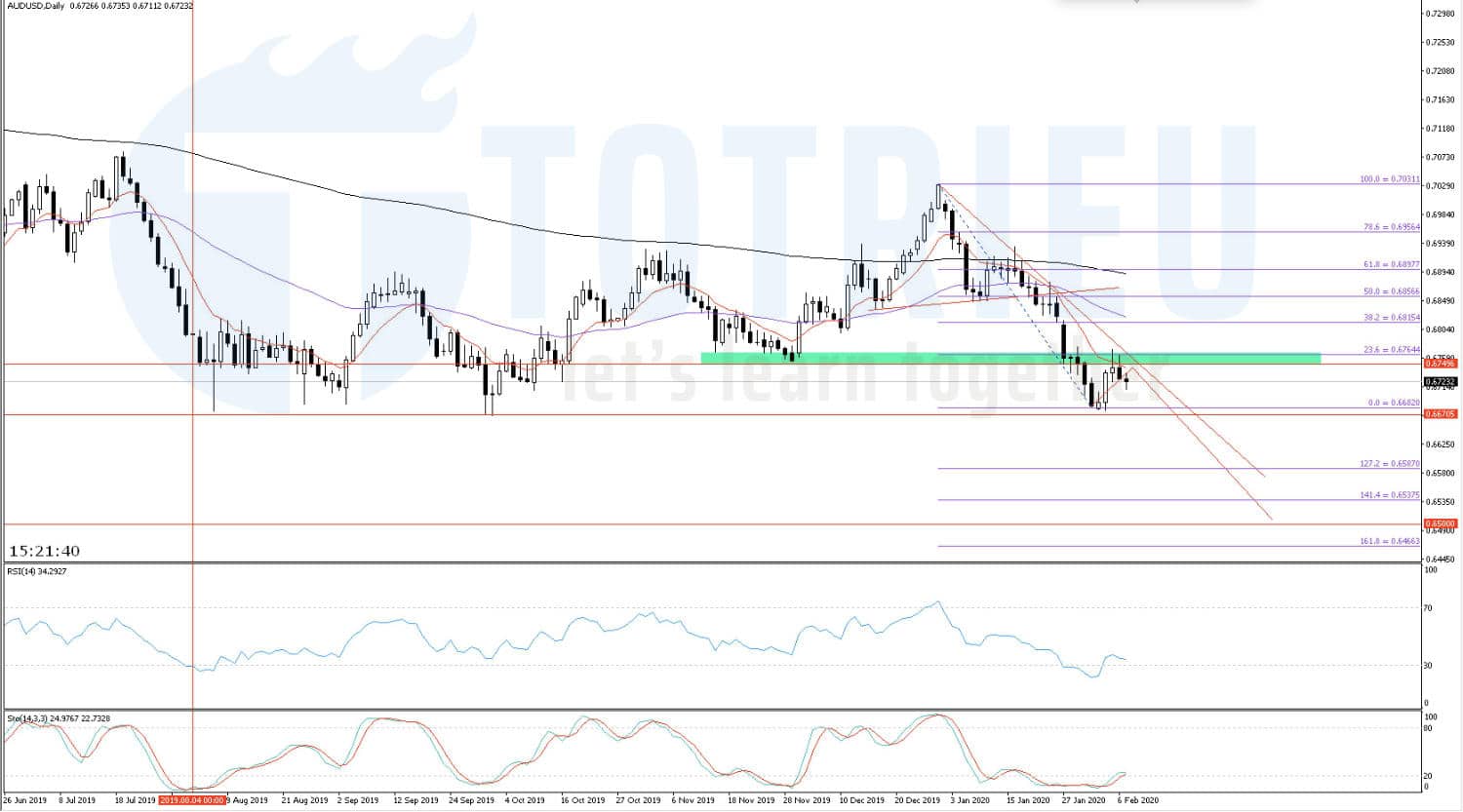 AUD/USDngày 07/02/2020: Liên tục quá bán