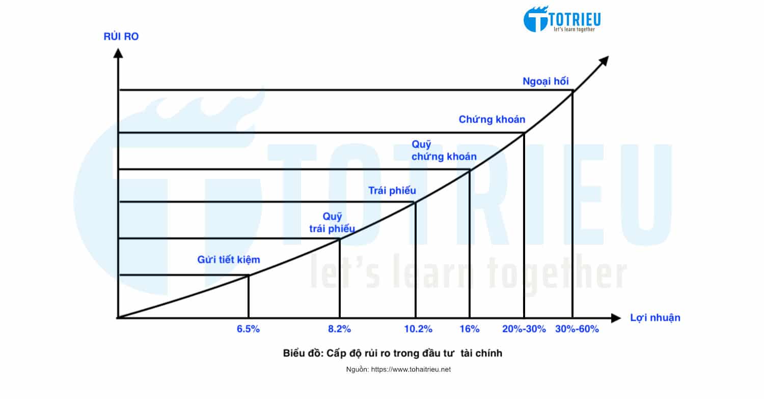 Risk Capital: Mức độ rủi ro trong đầu tư tài chính