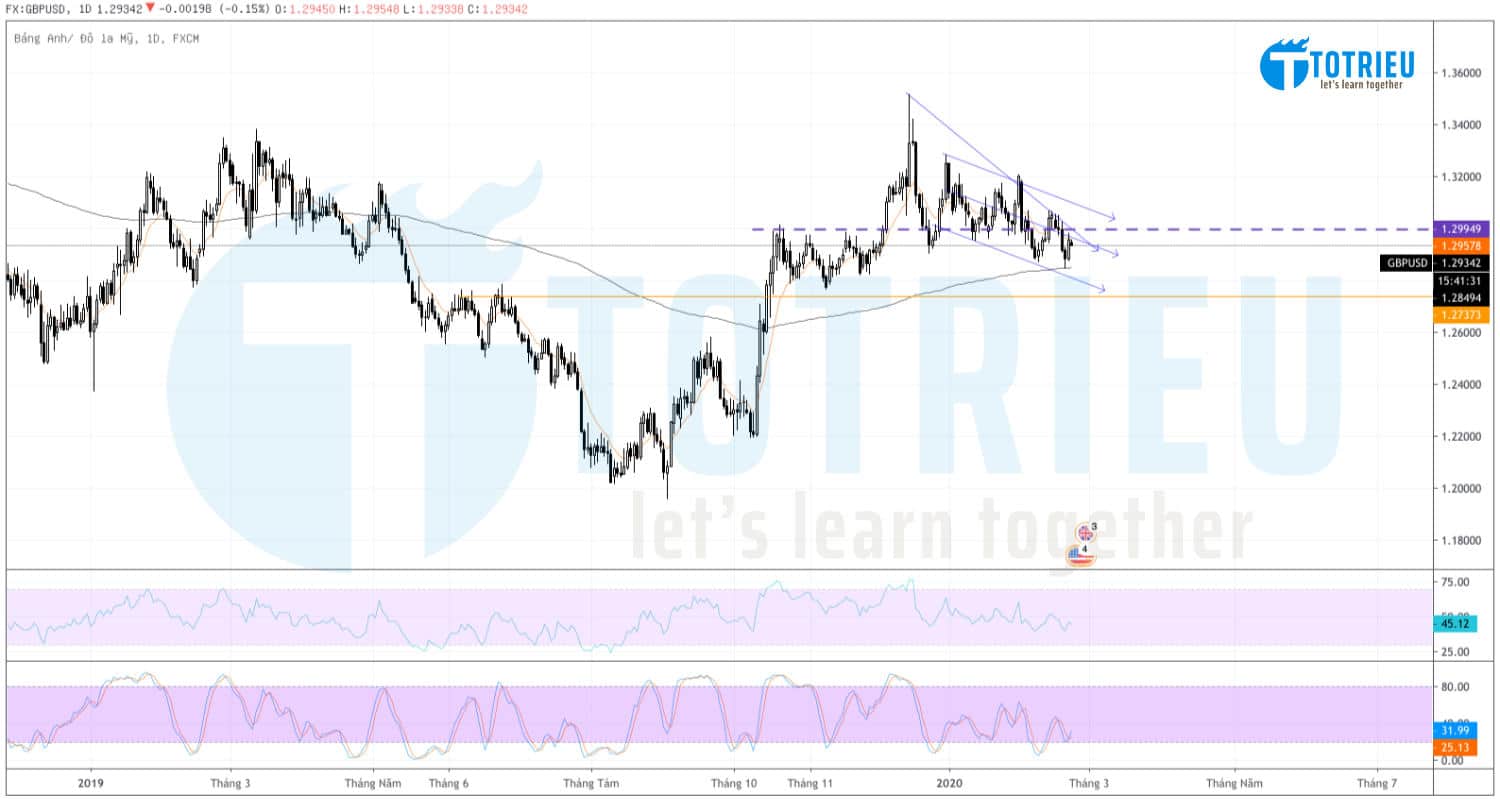 Phân tích GBP/USD Chart Daily (24/02/2020)