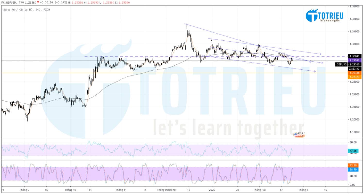 Phân tích GBP/USD Chart H4 (24/02/2020)