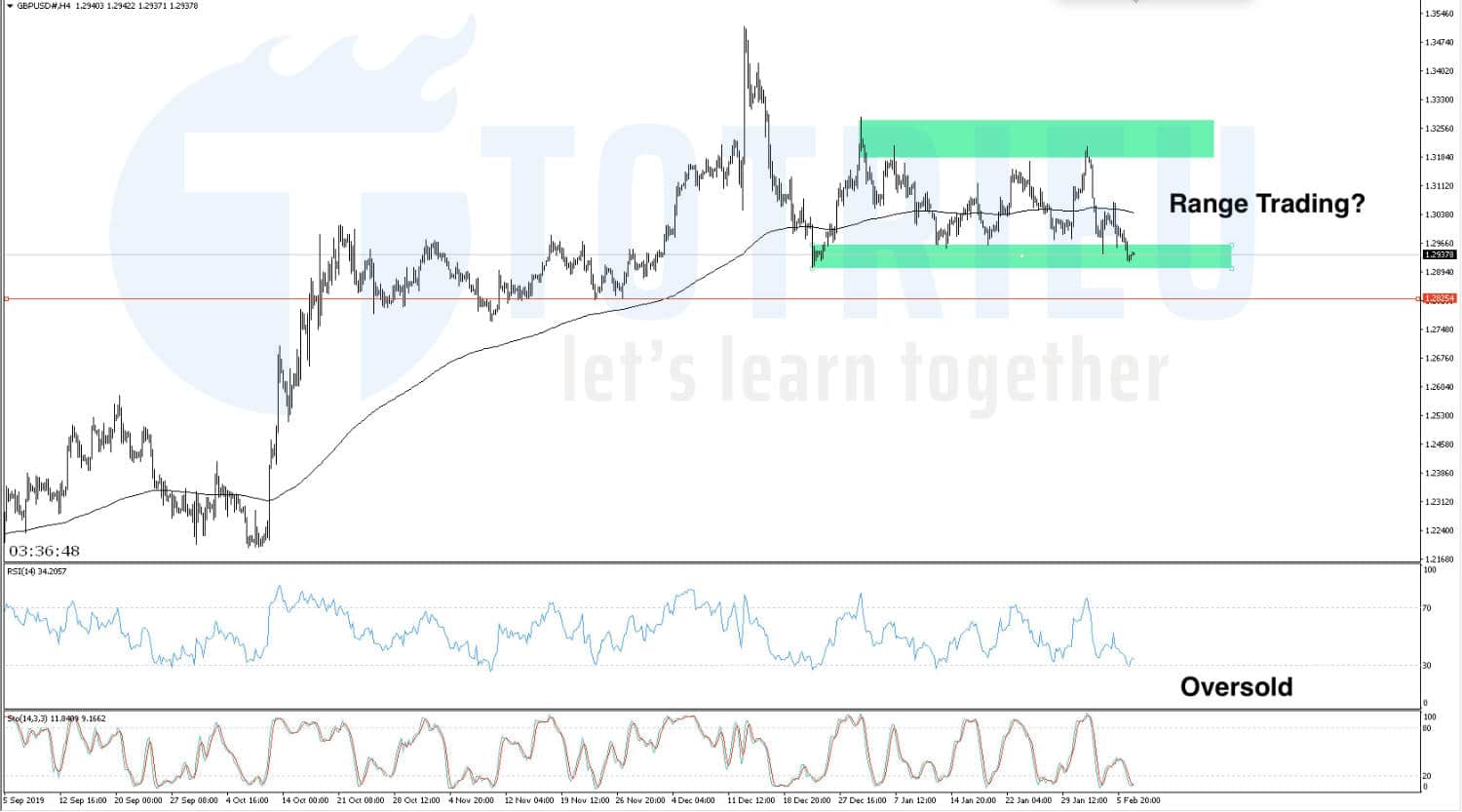 GBP/USD ngày 07/02/2020: Range Trading?